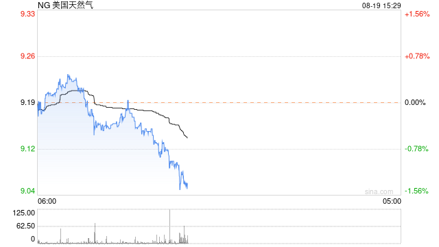 俄氣警告歐洲天然氣價格還將飆漲60% “備胎”美國卻自顧不暇